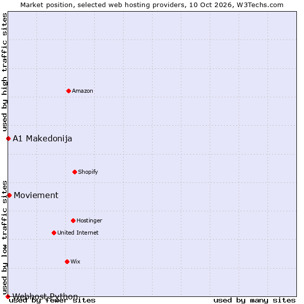 Market position of Moviement vs. A1 Makedonija vs. Webhost Python