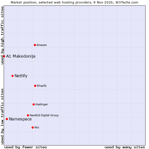 Market position of Netlify vs. Namespace vs. A1 Makedonija
