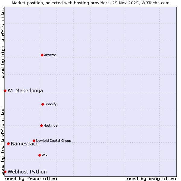 Market position of Namespace vs. Webhost Python vs. A1 Makedonija