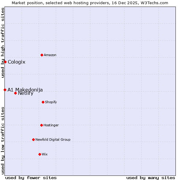 Market position of Netlify vs. Cologix vs. A1 Makedonija