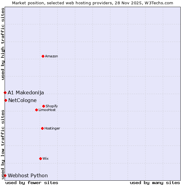 Market position of NetCologne vs. Webhost Python vs. A1 Makedonija