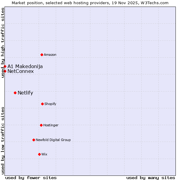 Market position of Netlify vs. NetConnex vs. A1 Makedonija
