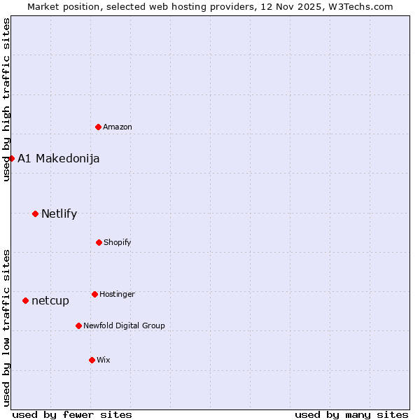 Market position of Netlify vs. netcup vs. A1 Makedonija
