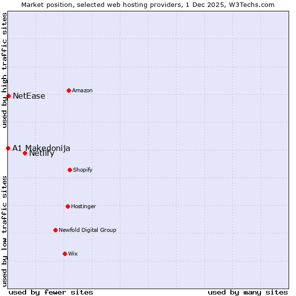 Market position of Netlify vs. NetEase vs. A1 Makedonija