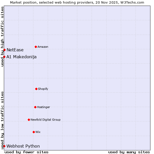 Market position of NetEase vs. Webhost Python vs. A1 Makedonija