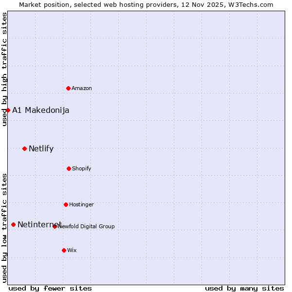 Market position of Netlify vs. Netinternet vs. A1 Makedonija