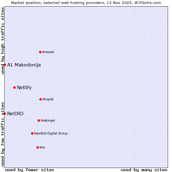 Market position of Netlify vs. A1 Makedonija vs. NetIRD