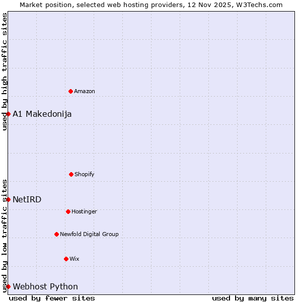 Market position of Webhost Python vs. A1 Makedonija vs. NetIRD