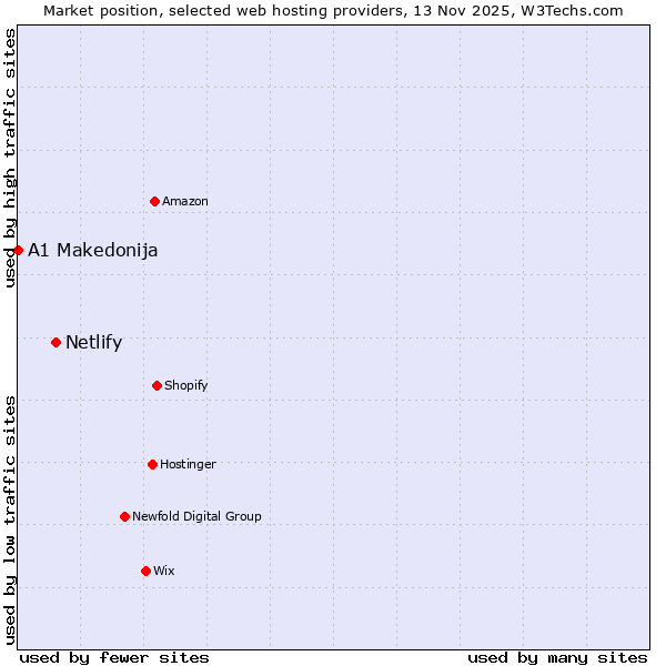 Market position of Netlify vs. A1 Makedonija