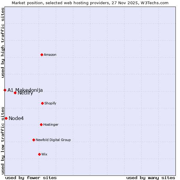 Market position of Netlify vs. Node4 vs. A1 Makedonija