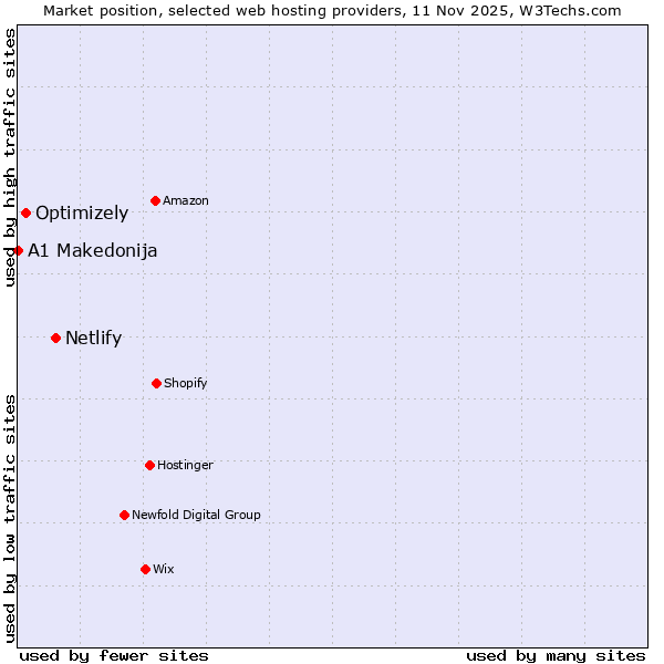 Market position of Netlify vs. Optimizely vs. A1 Makedonija
