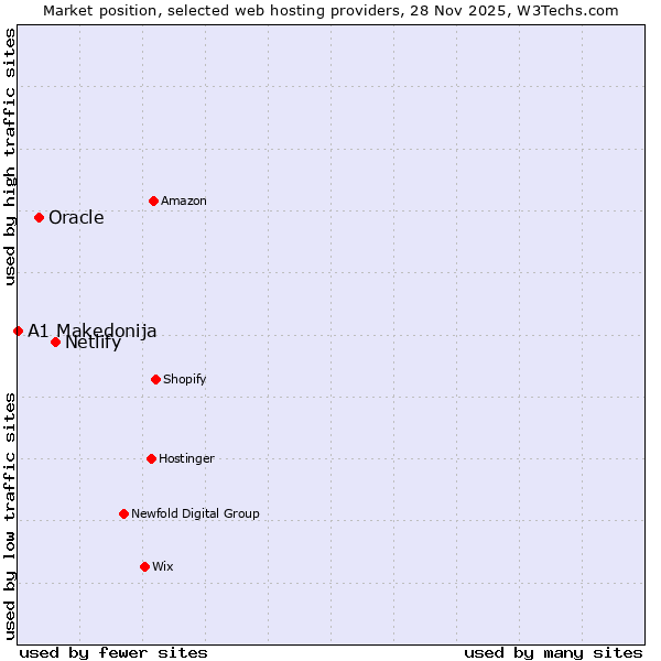 Market position of Netlify vs. Oracle vs. A1 Makedonija