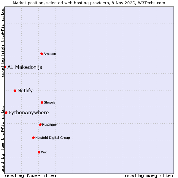Market position of Netlify vs. PythonAnywhere vs. A1 Makedonija