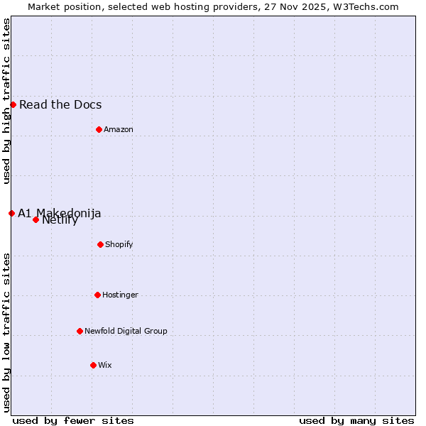 Market position of Netlify vs. Read the Docs vs. A1 Makedonija