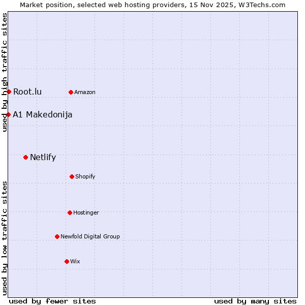 Market position of Netlify vs. Root.lu vs. A1 Makedonija