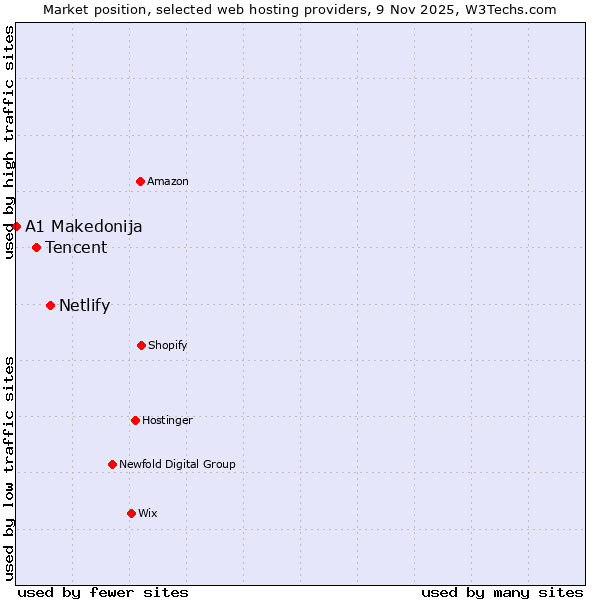 Market position of Netlify vs. Tencent vs. A1 Makedonija