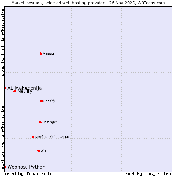 Market position of Netlify vs. Webhost Python vs. A1 Makedonija