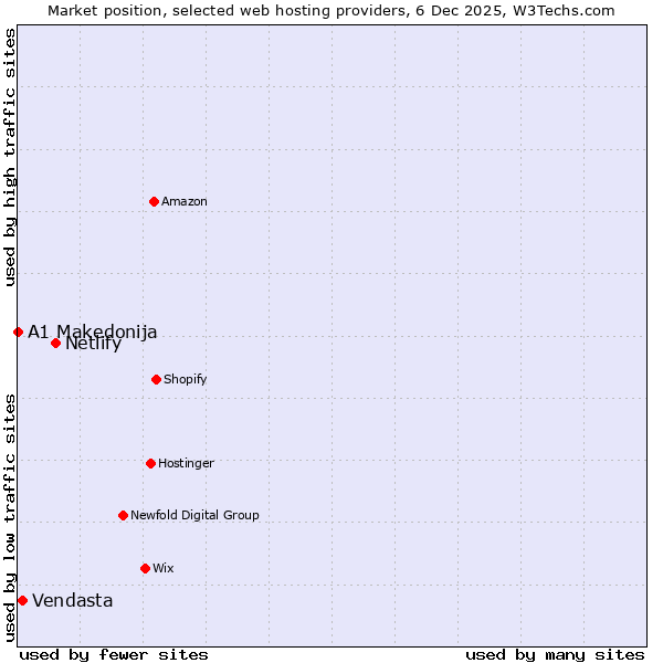 Market position of Netlify vs. Vendasta vs. A1 Makedonija