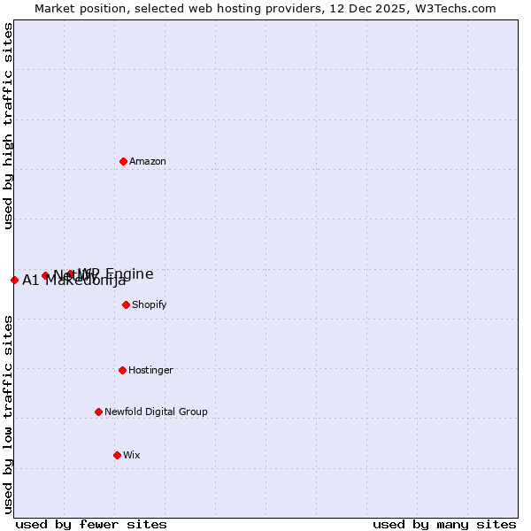 Market position of WP Engine vs. Netlify vs. A1 Makedonija