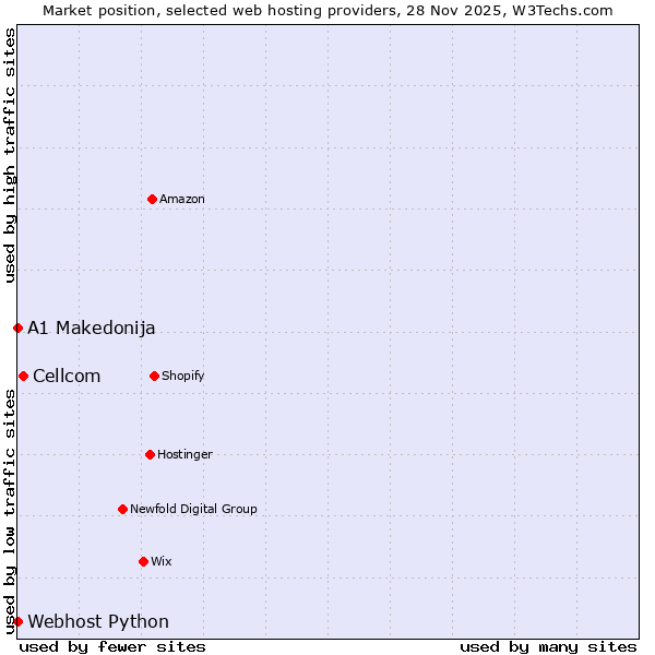 Market position of Cellcom vs. Webhost Python vs. A1 Makedonija