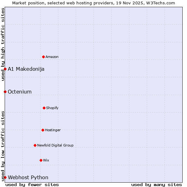 Market position of Octenium vs. Webhost Python vs. A1 Makedonija