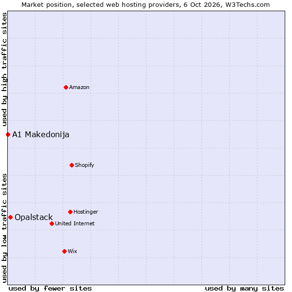 Market position of Opalstack vs. A1 Makedonija