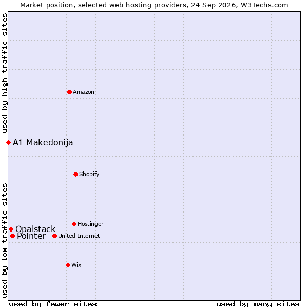 Market position of Pointer vs. Opalstack vs. A1 Makedonija