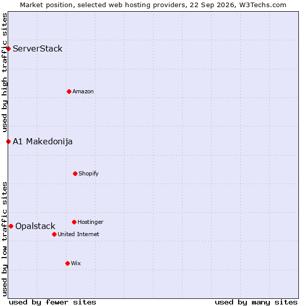 Market position of Opalstack vs. ServerStack vs. A1 Makedonija