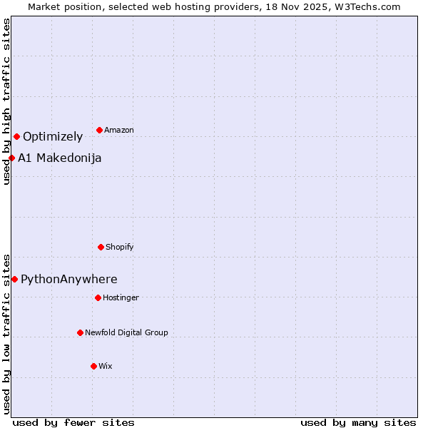 Market position of Optimizely vs. PythonAnywhere vs. A1 Makedonija