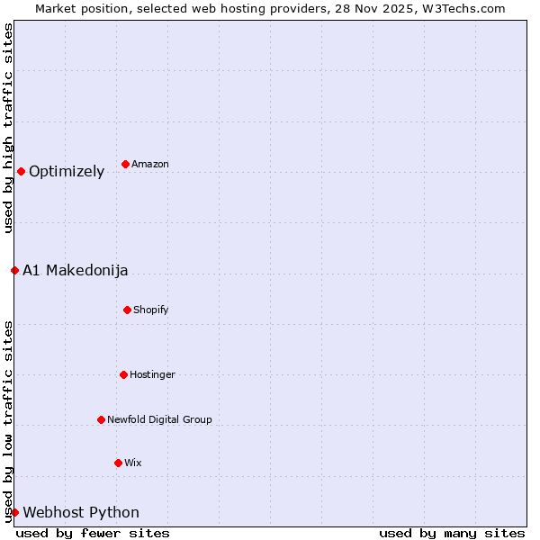 Market position of Optimizely vs. Webhost Python vs. A1 Makedonija