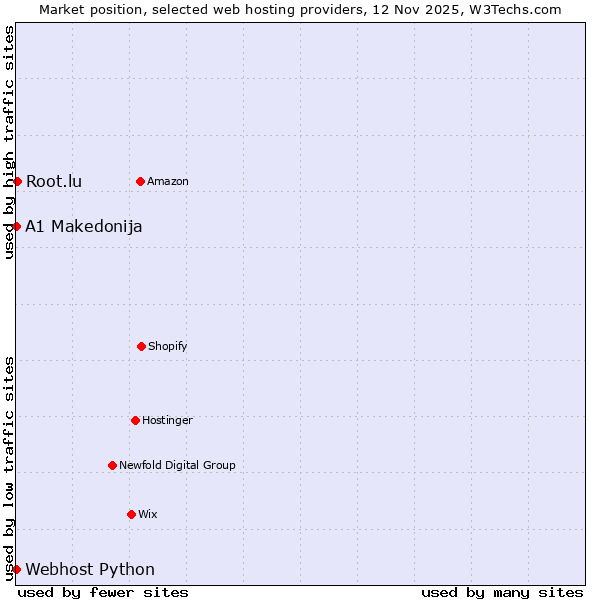 Market position of Root.lu vs. Webhost Python vs. A1 Makedonija