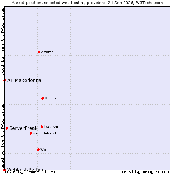 Market position of ServerFreak vs. A1 Makedonija vs. Webhost Python