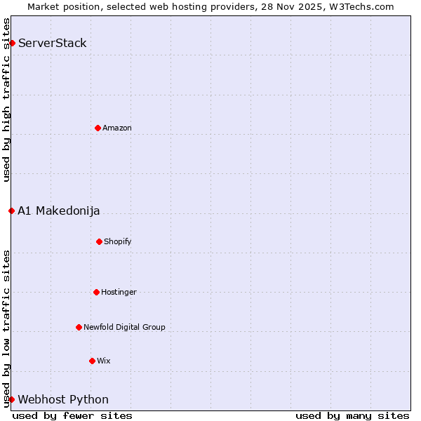 Market position of ServerStack vs. Webhost Python vs. A1 Makedonija