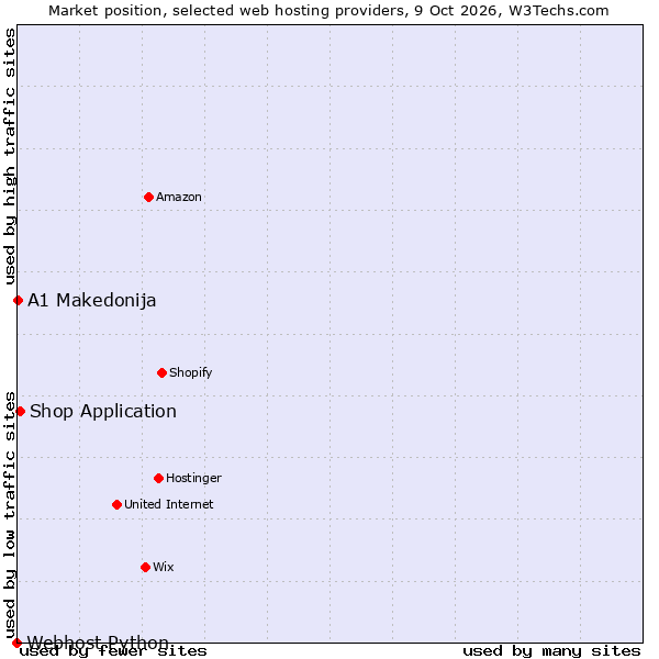 Market position of Shop Application vs. A1 Makedonija vs. Webhost Python