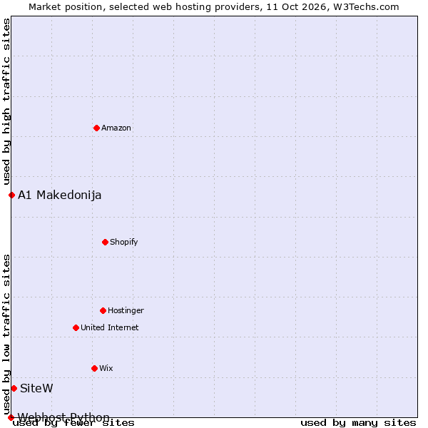 Market position of SiteW vs. A1 Makedonija vs. Webhost Python