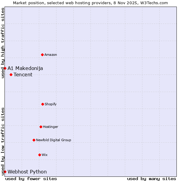 Market position of Tencent vs. Webhost Python vs. A1 Makedonija