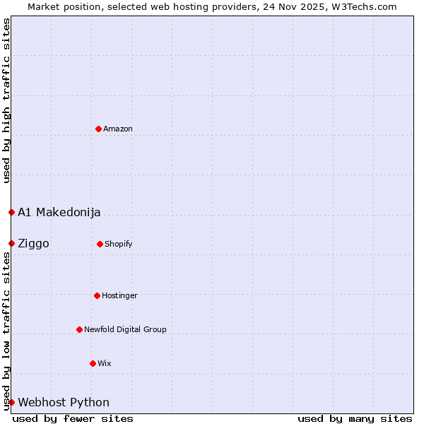 Market position of Ziggo vs. Webhost Python vs. A1 Makedonija