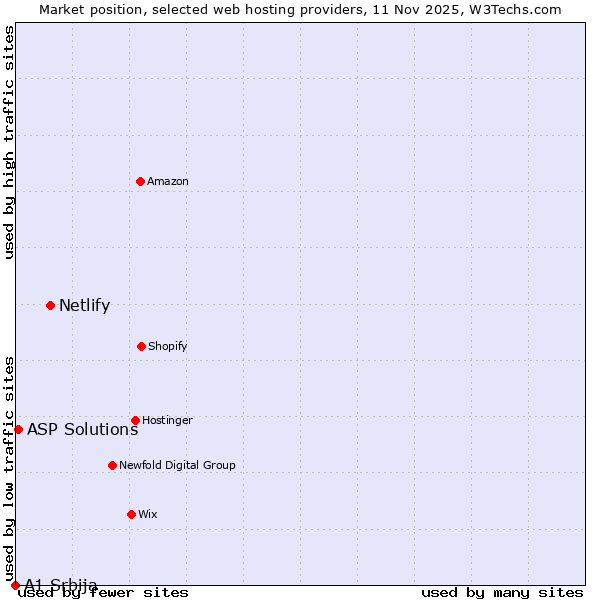 Market position of Netlify vs. ASP Solutions vs. A1 Srbija