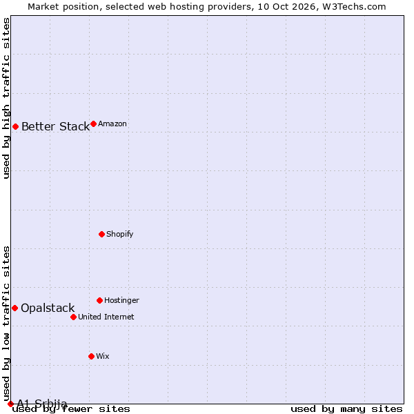 Market position of Better Stack vs. Opalstack vs. A1 Srbija