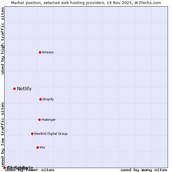Market position of Netlify vs. Compubyte vs. A1 Srbija