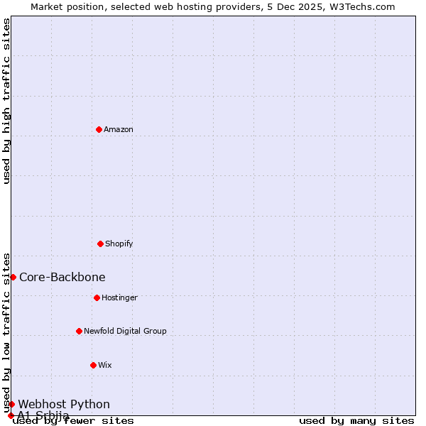 Market position of Core-Backbone vs. Webhost Python vs. A1 Srbija