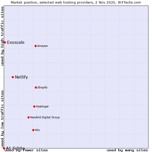 Market position of Netlify vs. Exoscale vs. A1 Srbija