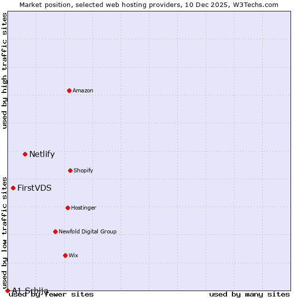 Market position of Netlify vs. FirstVDS vs. A1 Srbija