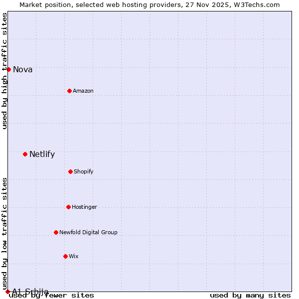 Market position of Netlify vs. Nova vs. A1 Srbija