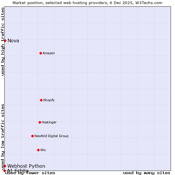 Market position of Nova vs. Webhost Python vs. A1 Srbija