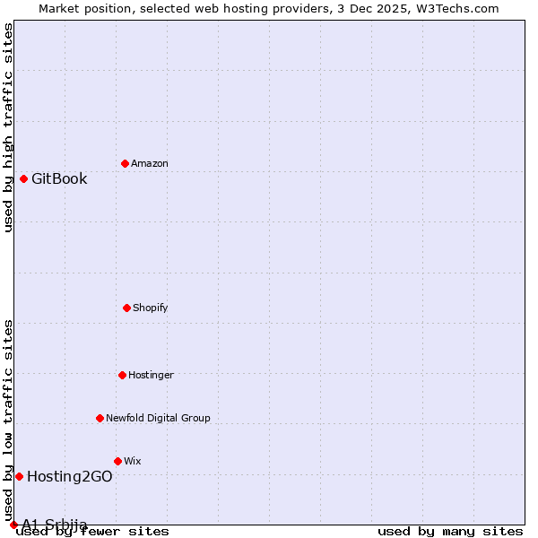 Market position of GitBook vs. Hosting2GO vs. A1 Srbija