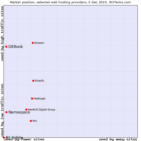 Market position of Namespace vs. GitBook vs. A1 Srbija