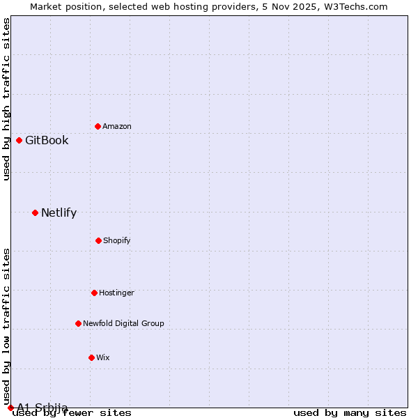 Market position of Netlify vs. GitBook vs. A1 Srbija