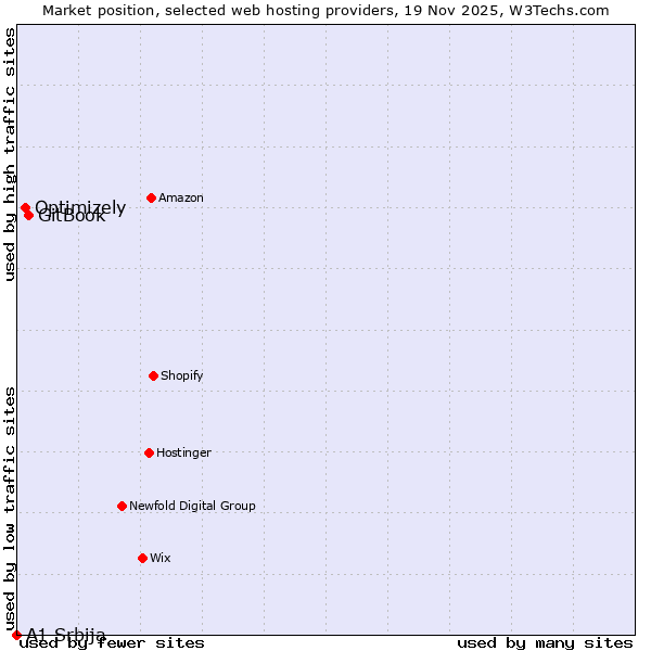Market position of GitBook vs. Optimizely vs. A1 Srbija