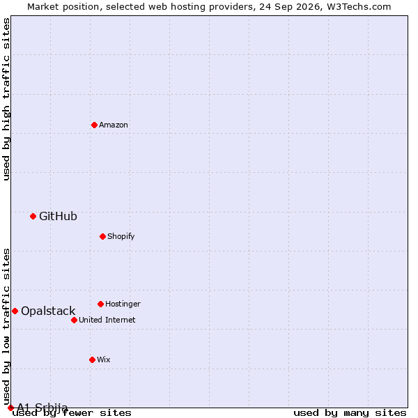 Market position of GitHub vs. Opalstack vs. A1 Srbija